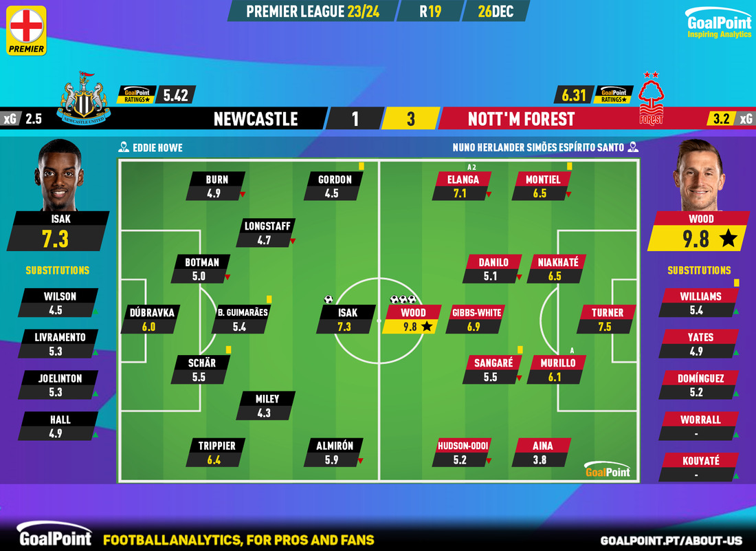 GoalPoint-2023-12-26-Newcastle-Nottm-Forest-English-Premier-League-202324-Ratings