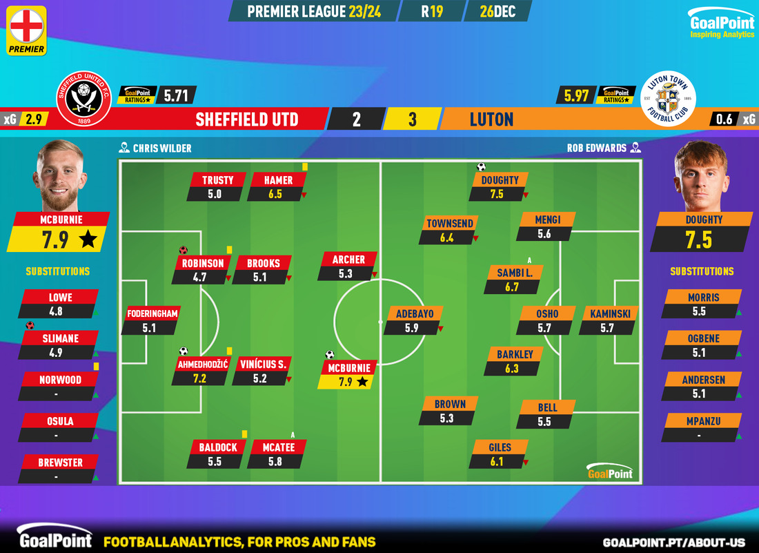 GoalPoint-2023-12-26-Sheff-Utd-Luton-English-Premier-League-202324-Ratings