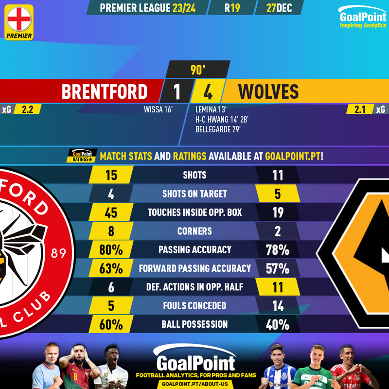 GoalPoint-2023-12-27-Brentford-Wolves-English-Premier-League-202324-90m