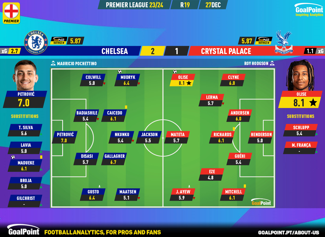 GoalPoint-2023-12-27-Chelsea-Crystal-Palace-English-Premier-League-202324-Ratings