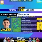 GoalPoint-2023-12-27-Everton-Man-City-Away-Phil-Foden-English-Premier-League-202324-MVP