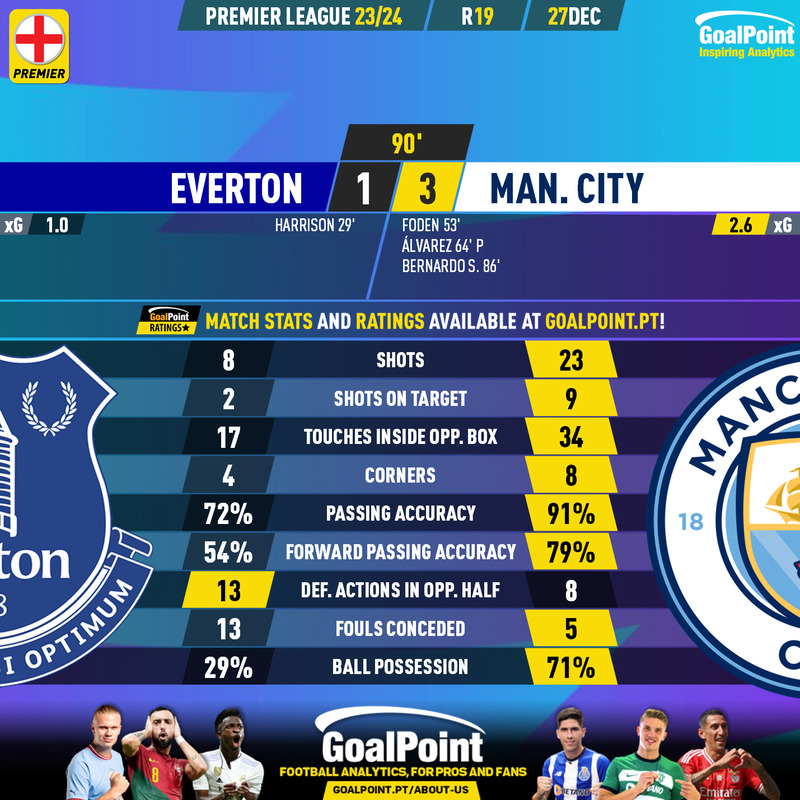 GoalPoint-2023-12-27-Everton-Man-City-English-Premier-League-202324-90m