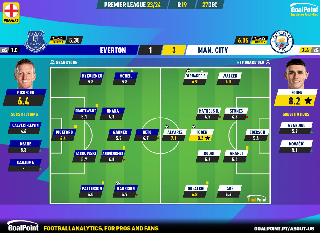 GoalPoint-2023-12-27-Everton-Man-City-English-Premier-League-202324-Ratings