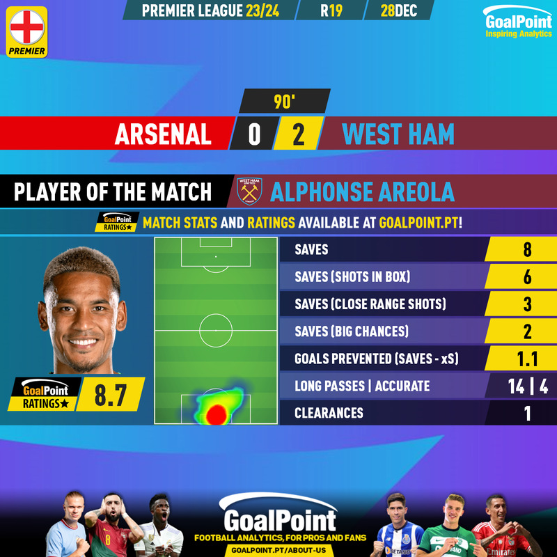 GoalPoint-2023-12-28-Arsenal-West-Ham-Away-Alphonse-Areola-English-Premier-League-202324-MVP