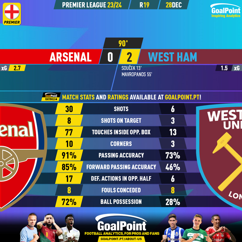 GoalPoint-2023-12-28-Arsenal-West-Ham-English-Premier-League-202324-90m