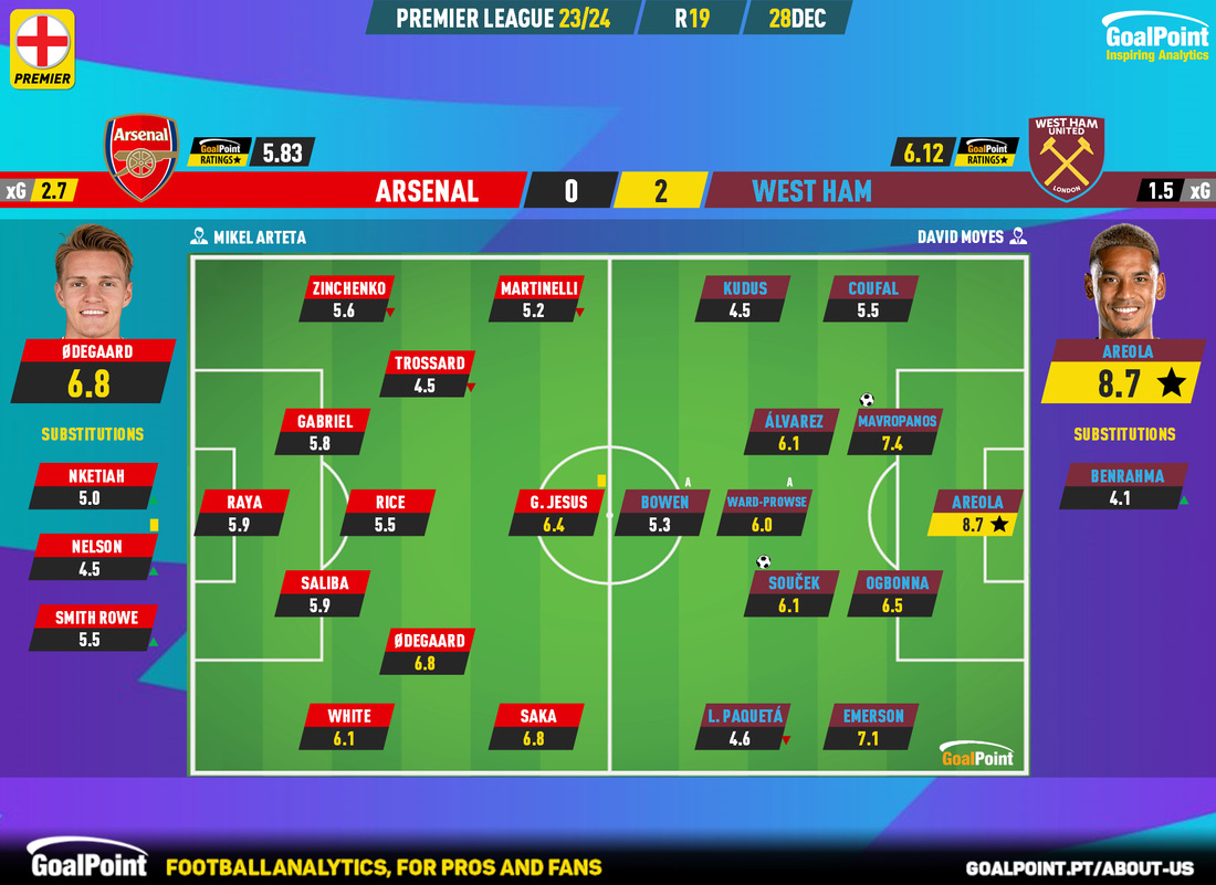 GoalPoint-2023-12-28-Arsenal-West-Ham-English-Premier-League-202324-Ratings