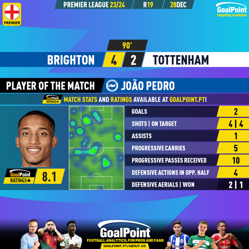 GoalPoint-2023-12-28-Brighton-Tottenham-Home-João-Pedro-English-Premier-League-202324-MVP