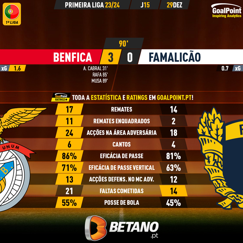 GoalPoint-2023-12-29-Benfica-Famalicao-Primeira-Liga-202324-90m