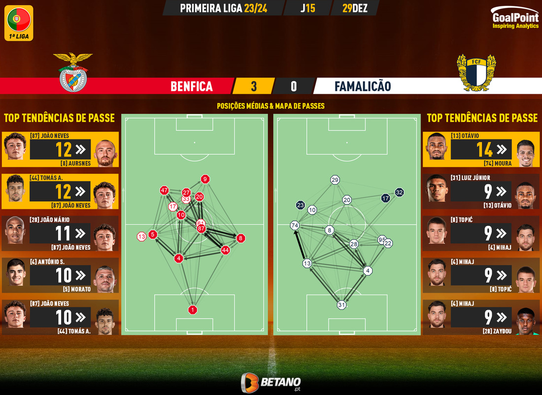 GoalPoint-2023-12-29-Benfica-Famalicao-Primeira-Liga-202324-pass-network