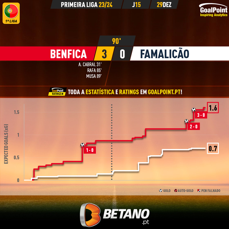 GoalPoint-2023-12-29-Benfica-Famalicao-Primeira-Liga-202324-xG