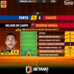 GoalPoint-2023-12-29-Porto-Chaves-Away-Rodrigo-Moura-Primeira-Liga-202324-MVP