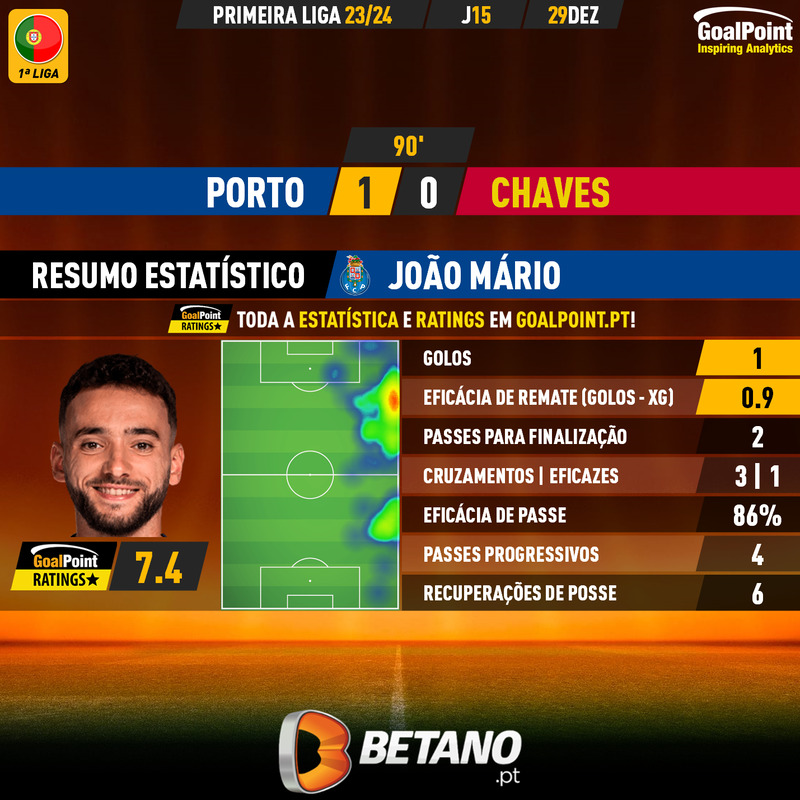 GoalPoint-2023-12-29-Porto-Chaves-Home-João-Mário-Primeira-Liga-202324-MVP