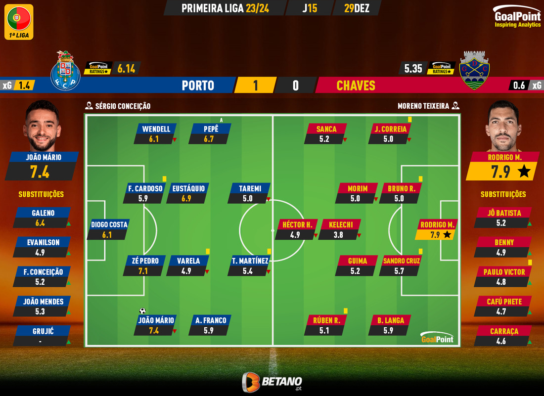 GoalPoint-2023-12-29-Porto-Chaves-Primeira-Liga-202324-Ratings