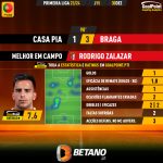 GoalPoint-2023-12-30-Casa-Pia-Braga-Away-Rodrigo-Zalazar-Primeira-Liga-202324-MVP