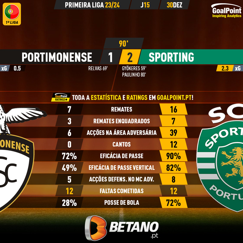 GoalPoint-2023-12-30-Portimonense-Sporting-Primeira-Liga-202324-90m