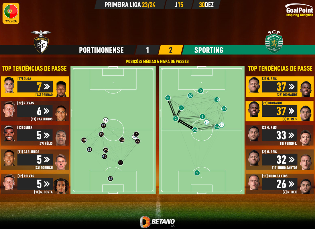 GoalPoint-2023-12-30-Portimonense-Sporting-Primeira-Liga-202324-pass-network