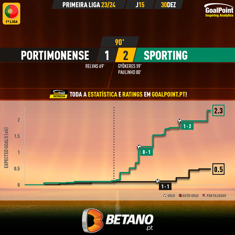 GoalPoint-2023-12-30-Portimonense-Sporting-Primeira-Liga-202324-xG