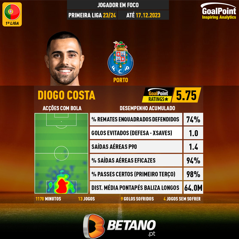 GoalPoint-Portuguese-Primeira-Liga-2018-Diogo-Costa-infog
