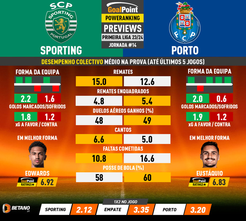 GoalPoint-Preview-Jornada14-Sporting-Porto-Primeira-Liga-202324-infog