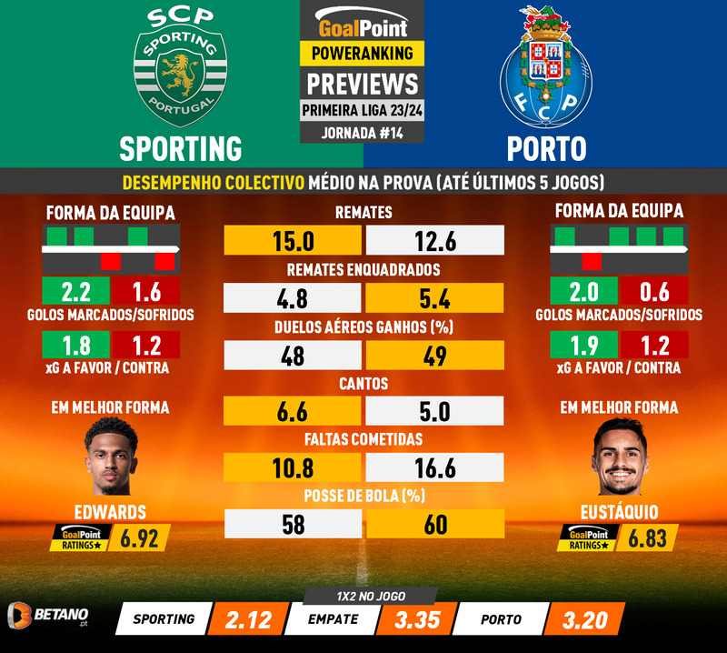 O Sporting não ganha ao Porto para o Campeonato há 13 jogos. O