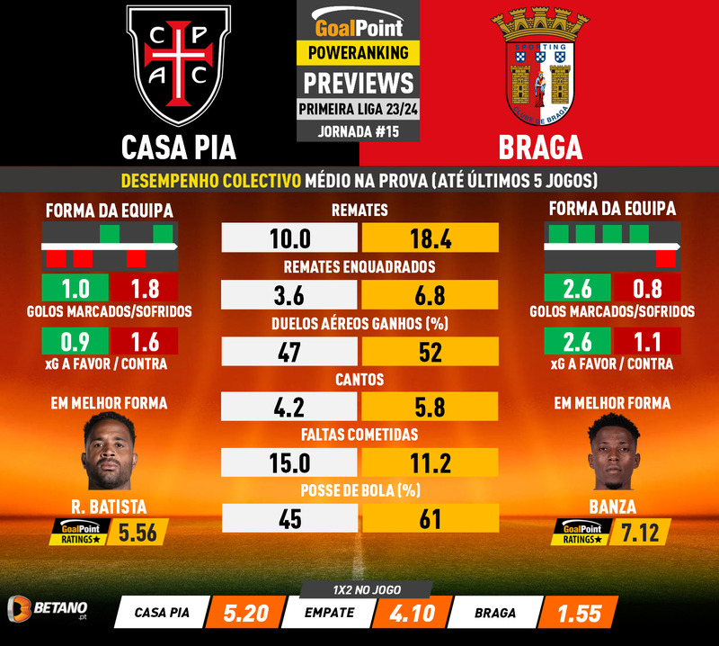 GoalPoint-Preview-Jornada15-Casa-Pia-Braga-Primeira-Liga-202324-1-infog