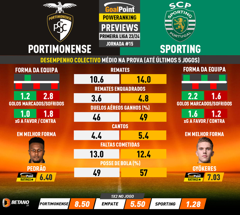 GoalPoint-Preview-Jornada15-Portimonense-Sporting-Primeira-Liga-202324-1-infog