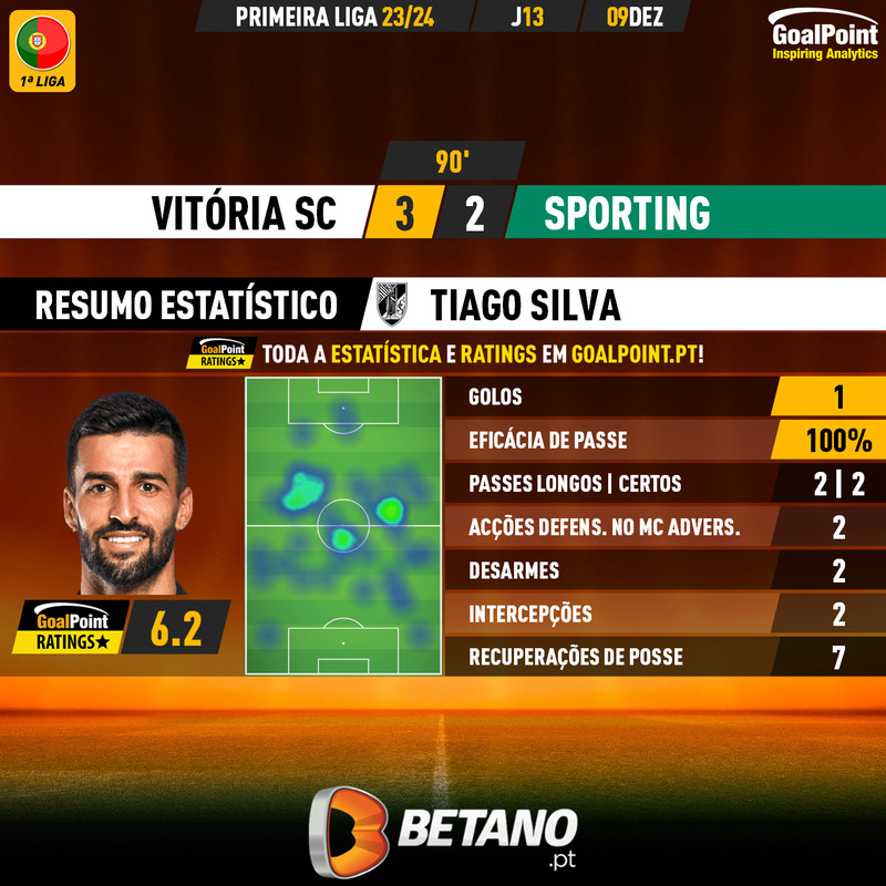 GoalPoint-2023-12-09-Vitoria-SC-Sporting-Home-Tiago-Silva-Primeira-Liga-202324-MVP