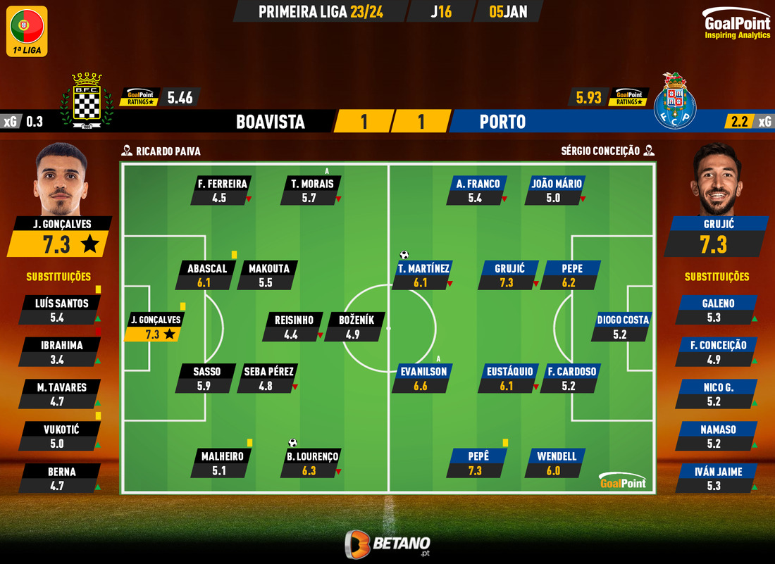 GoalPoint-2024-01-05-Boavista-Porto-Primeira-Liga-202324-Ratings