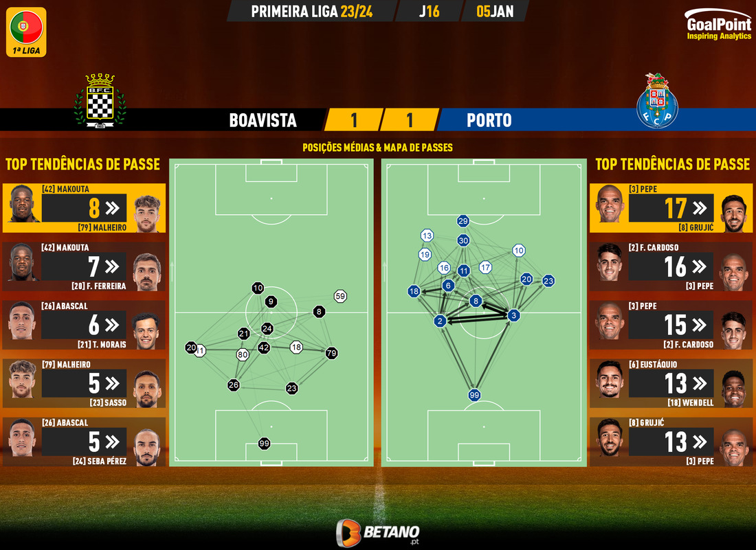 GoalPoint-2024-01-05-Boavista-Porto-Primeira-Liga-202324-pass-network