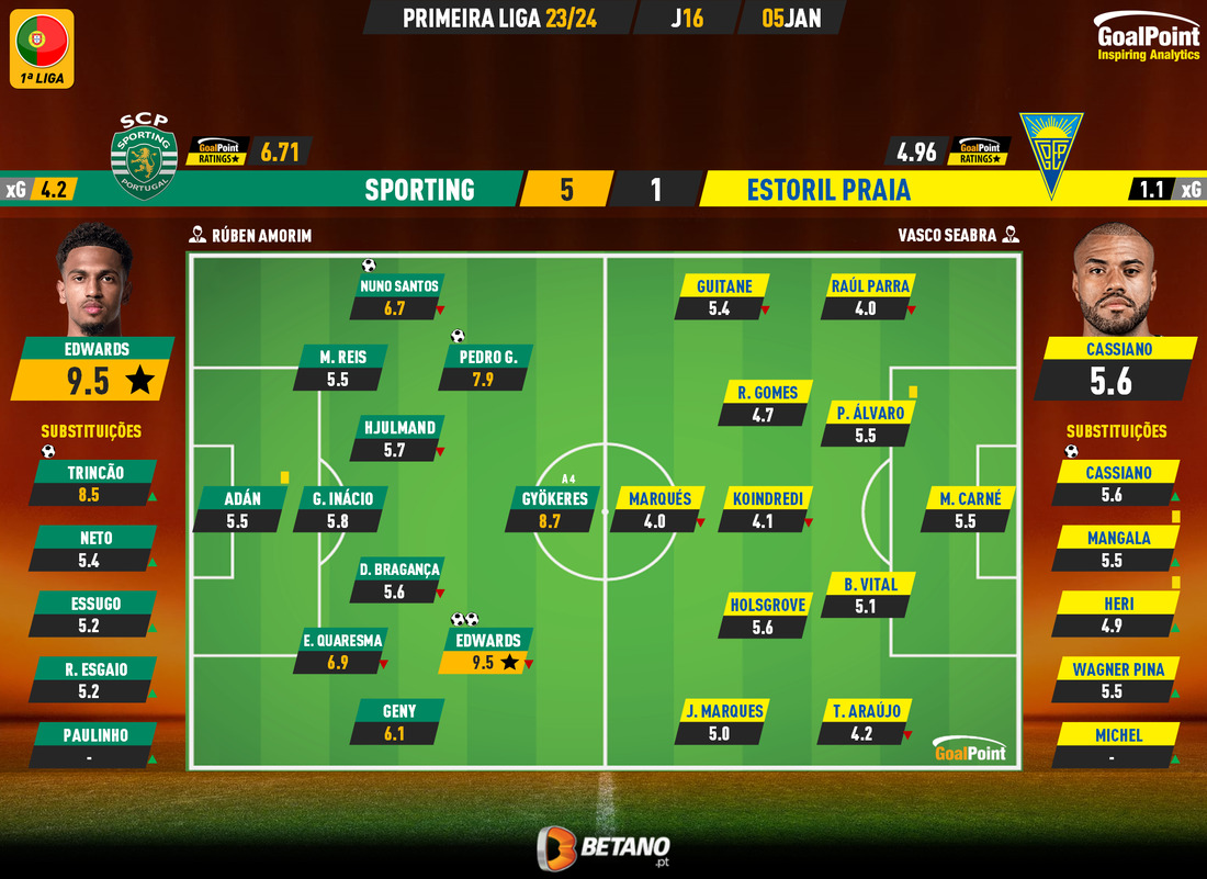 GoalPoint-2024-01-05-Sporting-Estoril-Primeira-Liga-202324-Ratings