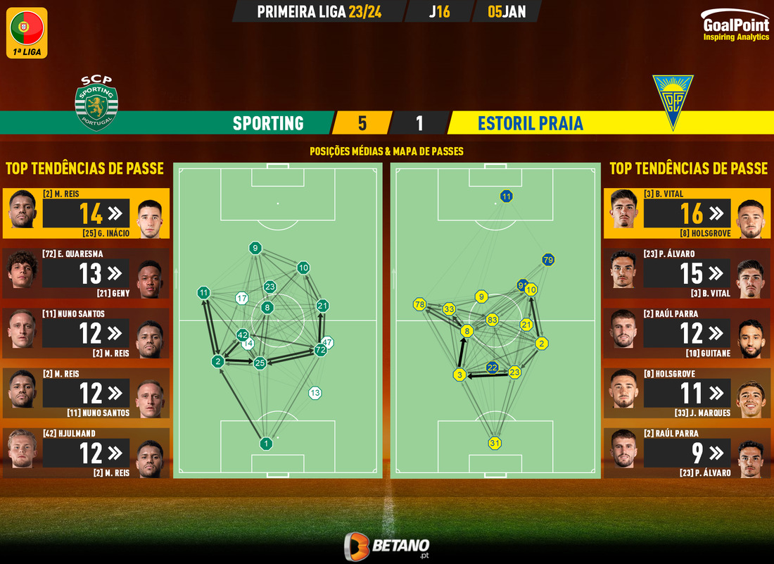 GoalPoint-2024-01-05-Sporting-Estoril-Primeira-Liga-202324-pass-network