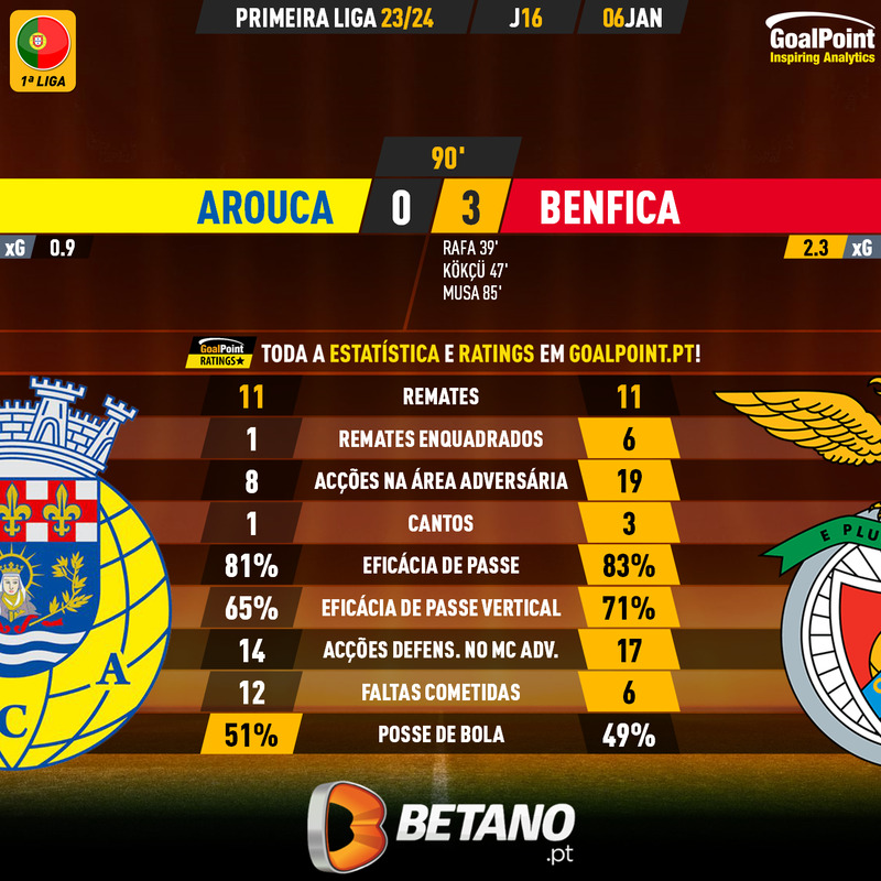 GoalPoint-2024-01-06-Arouca-Benfica-Primeira-Liga-202324-90m