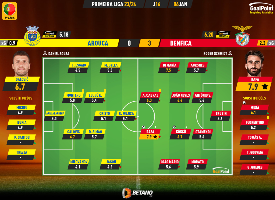 GoalPoint-2024-01-06-Arouca-Benfica-Primeira-Liga-202324-Ratings