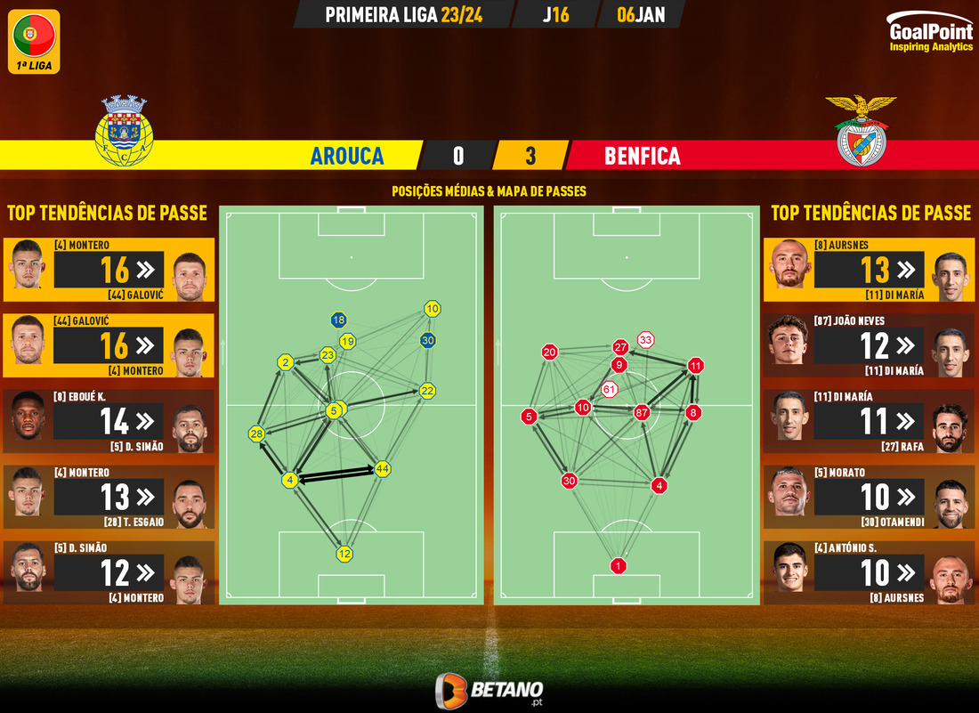 GoalPoint-2024-01-06-Arouca-Benfica-Primeira-Liga-202324-pass-network