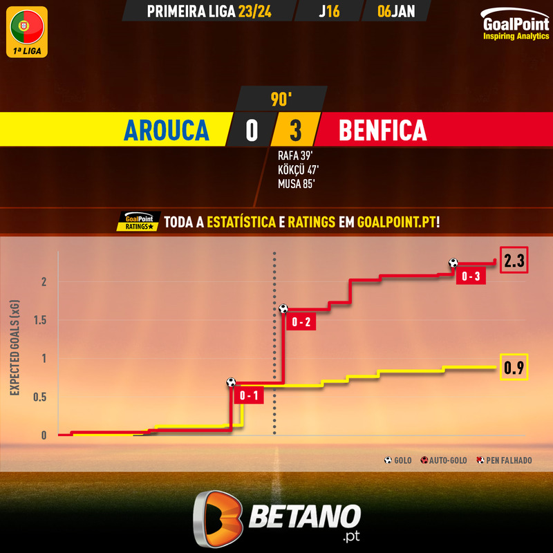 GoalPoint-2024-01-06-Arouca-Benfica-Primeira-Liga-202324-xG