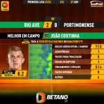 GoalPoint-2024-01-07-Rio-Ave-Portimonense-Home-João-Costinha-Primeira-Liga-202324-MVP