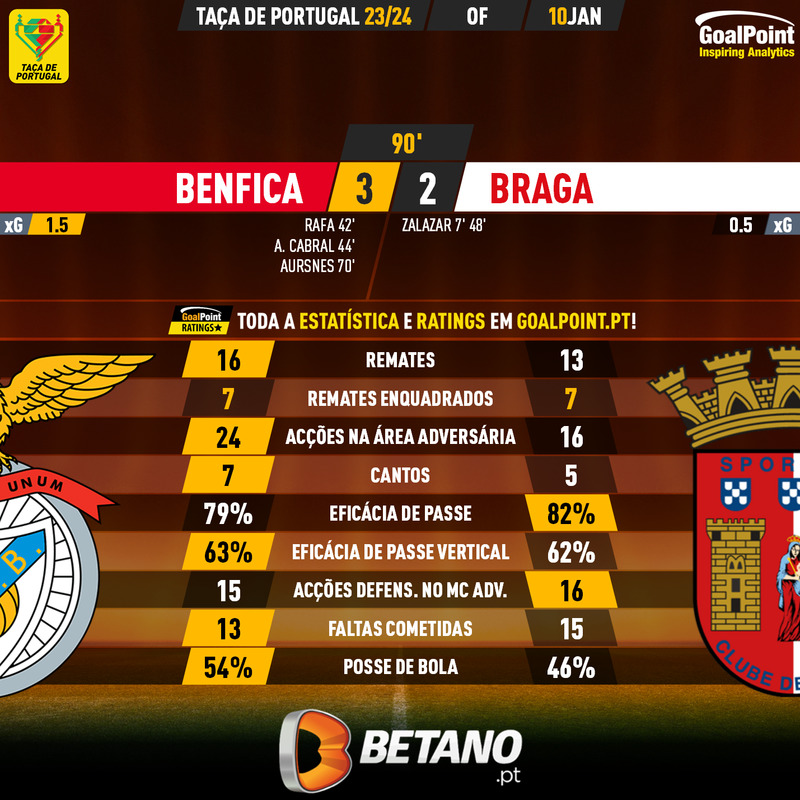 GoalPoint-2024-01-10-Benfica-Braga-Taca-de-Portugal-202324-90m