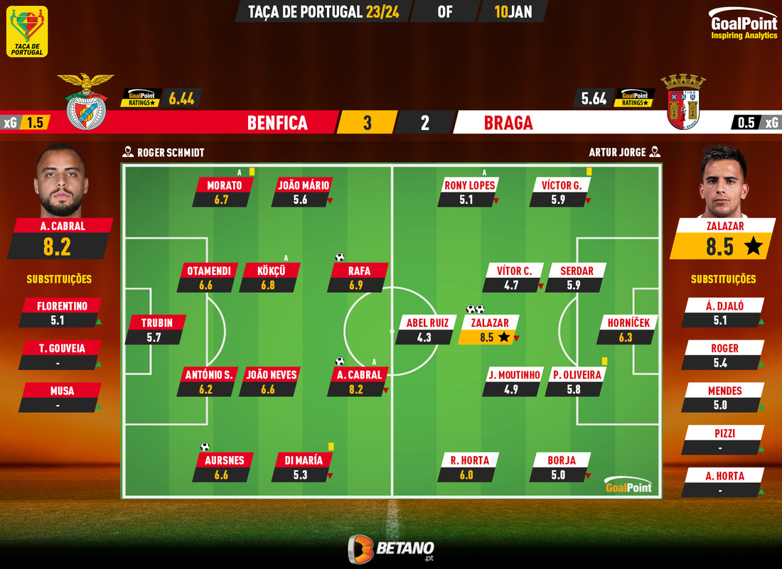 GoalPoint-2024-01-10-Benfica-Braga-Taca-de-Portugal-202324-Ratings-1