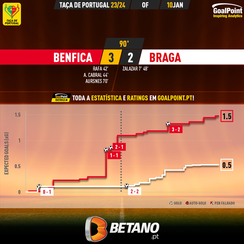 GoalPoint-2024-01-10-Benfica-Braga-Taca-de-Portugal-202324-xG-1