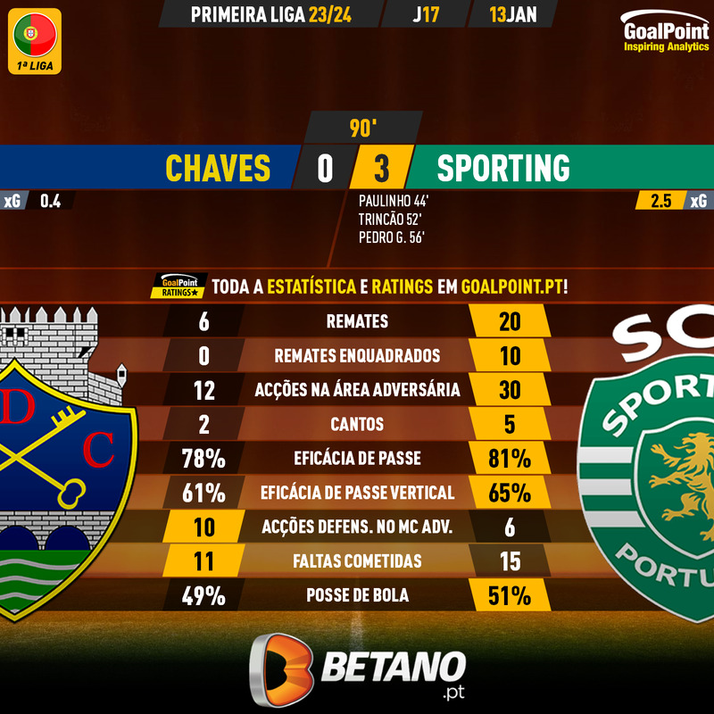GoalPoint-2024-01-13-Chaves-Sporting-Primeira-Liga-202324-90m