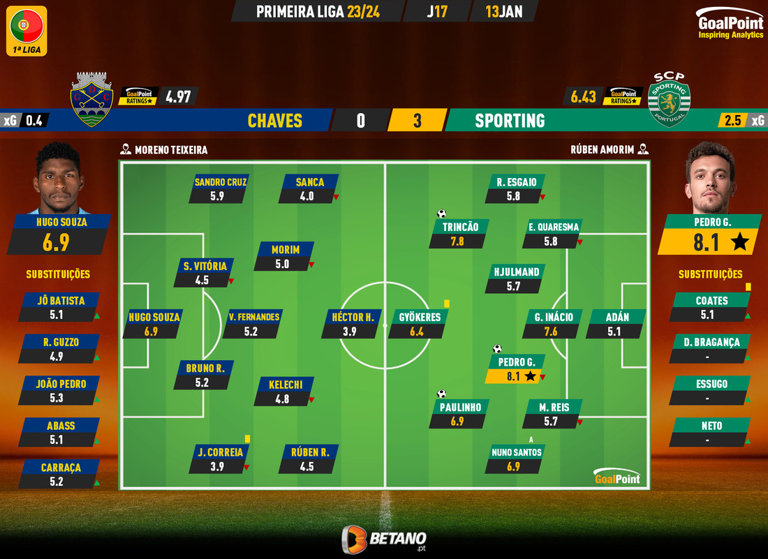 GoalPoint-2024-01-13-Chaves-Sporting-Primeira-Liga-202324-Ratings