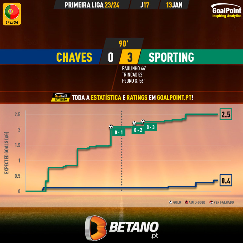 GoalPoint-2024-01-13-Chaves-Sporting-Primeira-Liga-202324-xG