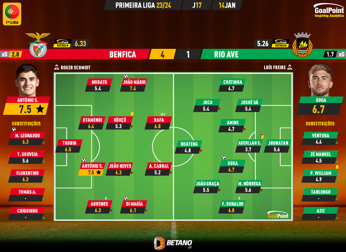 GoalPoint-2024-01-14-Benfica-Rio-Ave-Primeira-Liga-202324-Ratings