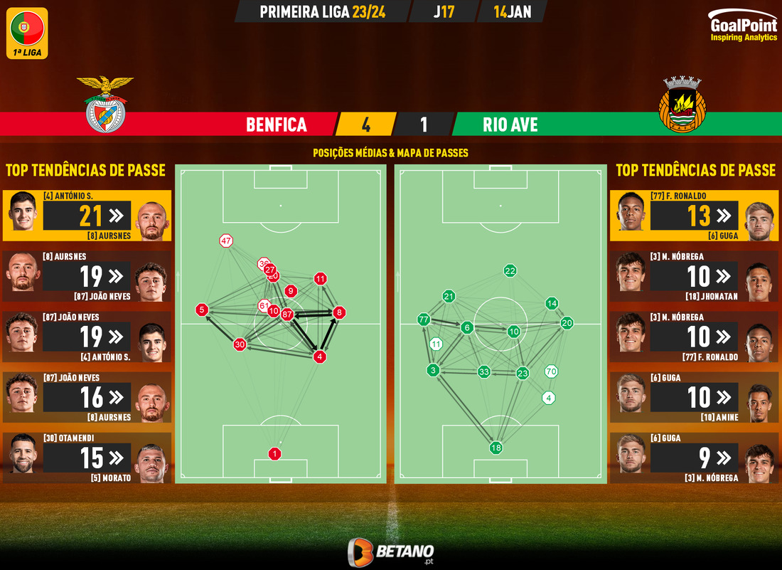GoalPoint-2024-01-14-Benfica-Rio-Ave-Primeira-Liga-202324-pass-network