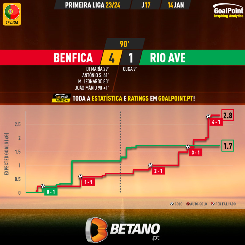 GoalPoint-2024-01-14-Benfica-Rio-Ave-Primeira-Liga-202324-xG