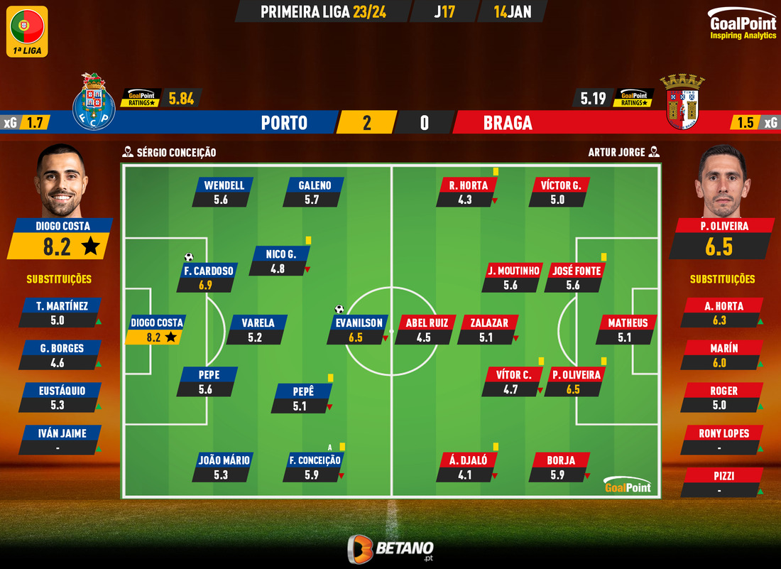 GoalPoint-2024-01-14-Porto-Braga-Primeira-Liga-202324-Ratings