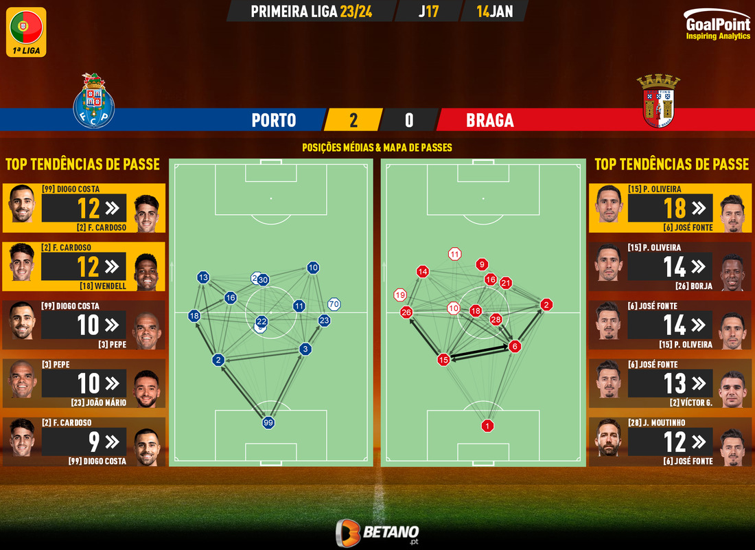 GoalPoint-2024-01-14-Porto-Braga-Primeira-Liga-202324-pass-network