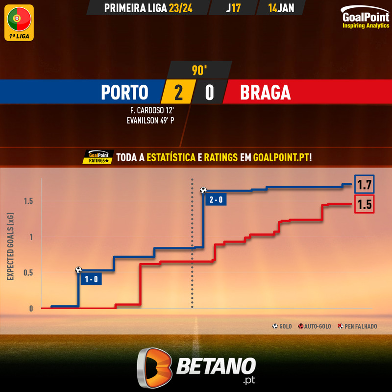 GoalPoint-2024-01-14-Porto-Braga-Primeira-Liga-202324-xG