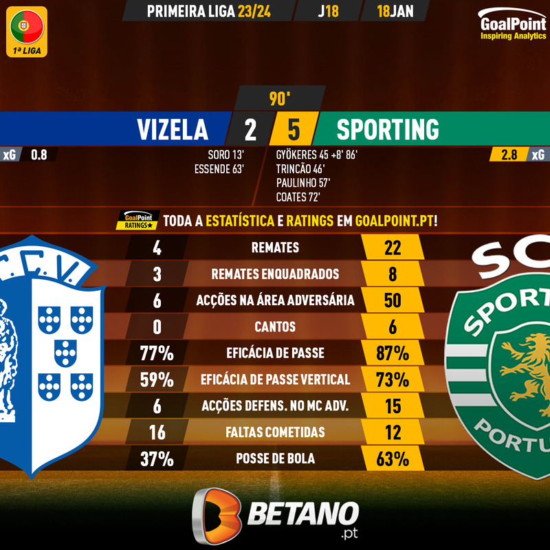 GoalPoint-2024-01-18-Vizela-Sporting-Primeira-Liga-202324-90m