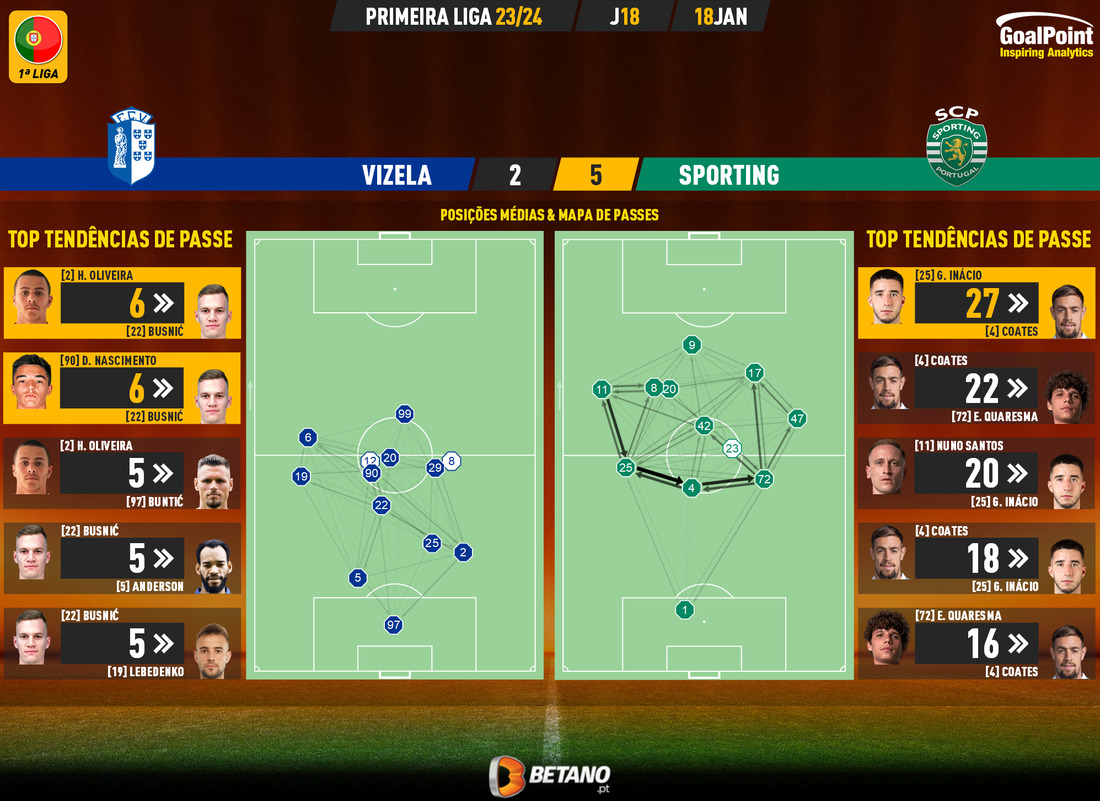 GoalPoint-2024-01-18-Vizela-Sporting-Primeira-Liga-202324-pass-network